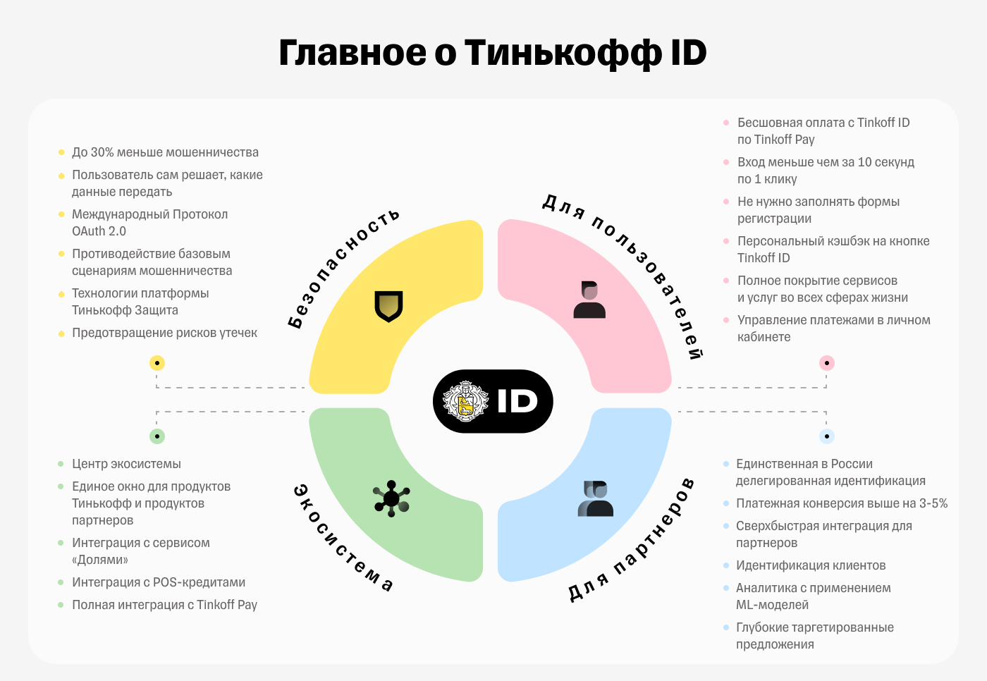 Сервисы тинькофф. Экосистема тинькофф. Экосистема клиентского сервиса. Инфографика тинькофф. Профиль клиента инфографика.