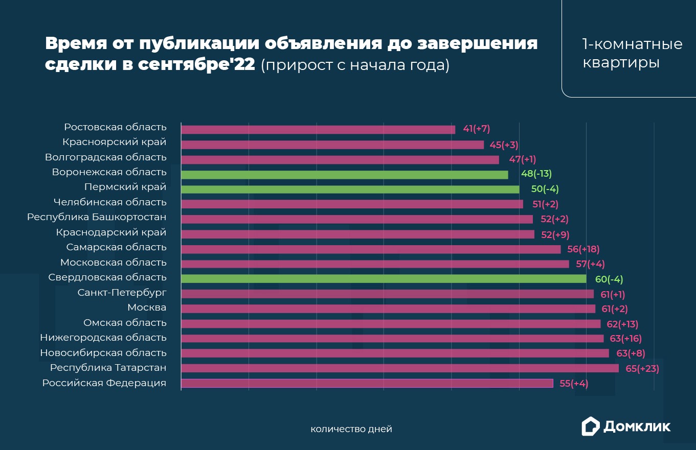 Рейтинг крупнейших регионов России, где расположены города-миллионники, по скорости продажи однокомнатных квартир на вторичном рынке. Количество дней с момента публикации объявления до заключения сделки обозначено цифрами. В скобках показано, как изменилось время купли-продажи с начала года: зеленым — если время уменьшилось, красным — если увеличилось