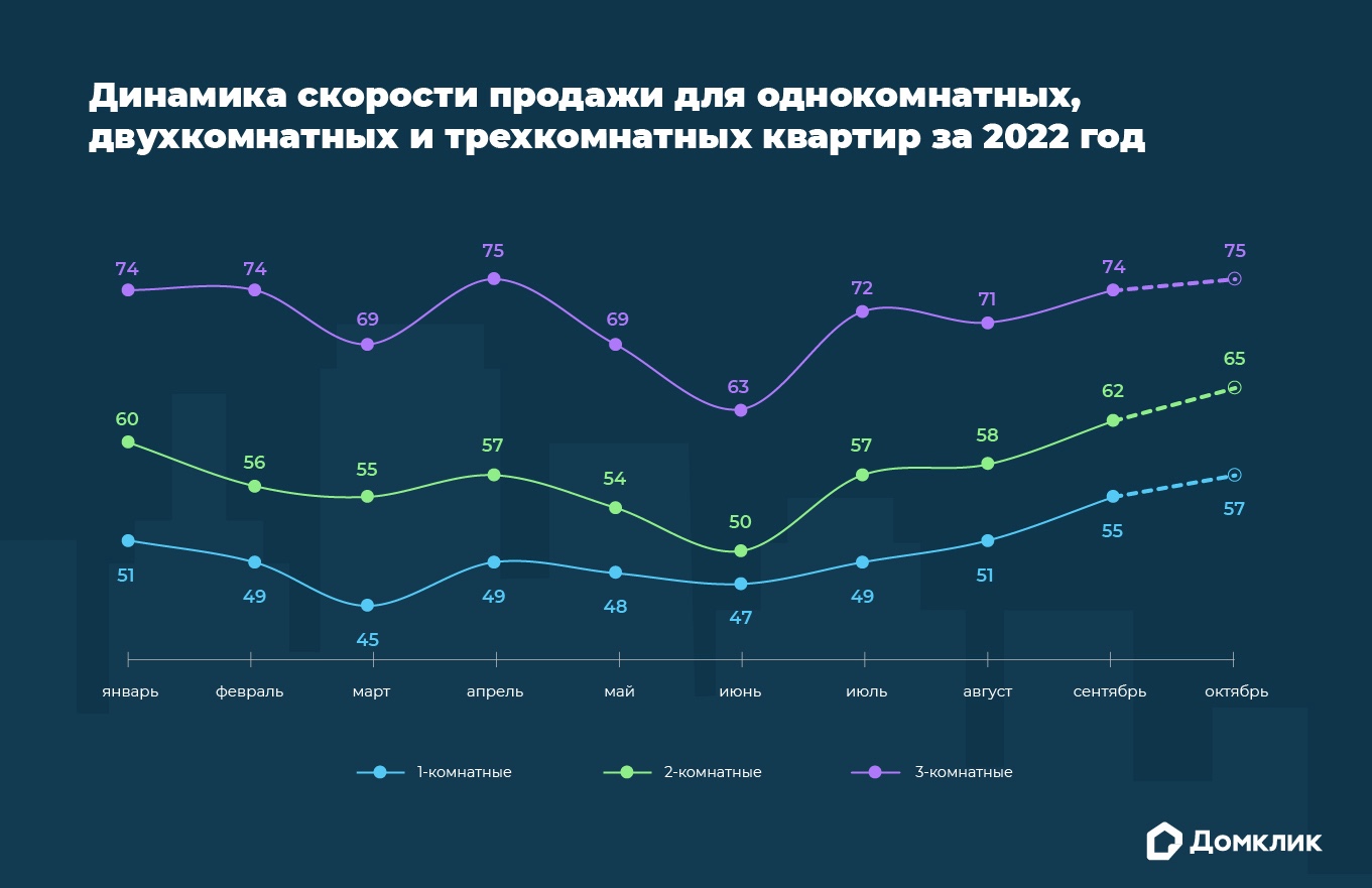 Динамика скорости продажи для однокомнатных, двухкомнатных и трехкомнатных квартир за 2022 год. Данные усреднены по крупнейшим регионам РФ. Пунктирными линиями обозначены предварительные итоги за октябрь
