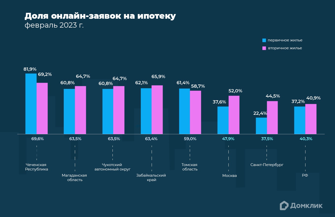 Топ-5 регионов РФ по доле онлайн-заявок на ипотеку в феврале 2023 года. Доля ипотечных онлайн-заявок по приобретению новостроек относительно общего количества заявок на первичном рынке показана голубым цветом, на вторичном — розовым. Под столбцами для каждого региона показана доля онлайн-заявок относительно общего количества заявок (все типы недвижимости). Дополнительно представлены данные по Москве, Санкт-Петербургу и РФ в целом 