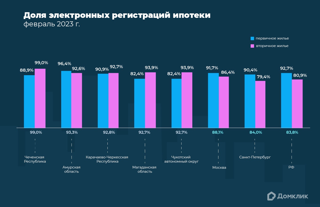 Топ-5 регионов РФ по доле электронных регистраций ипотеки в феврале 2023 года. Доля зарегистрированных онлайн ипотечных сделок по приобретению квартиры в новостройке относительно общего количества зарегистрированных сделок (на первичном рынке) показана голубым цветом, на вторичном — розовым. Под столбцами для каждого региона показана доля электронных регистраций относительно общего количества регистраций (все типы недвижимости). Дополнительно представлены данные по Москве, Санкт-Петербургу и РФ в целом 