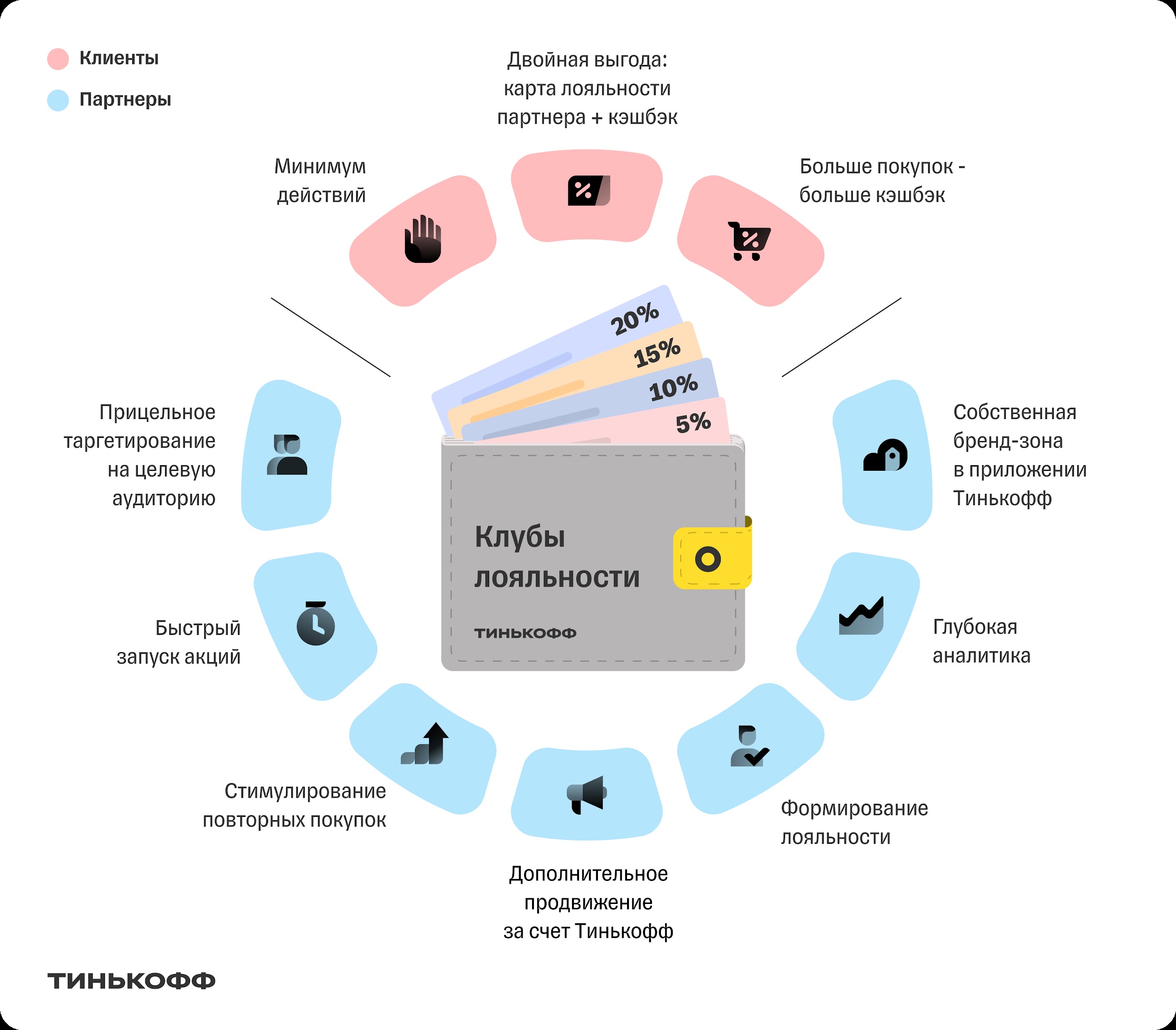 Тинькофф и крупные бренды запустили клубы лояльности с повышенным кэшбэком  – Новости компаний