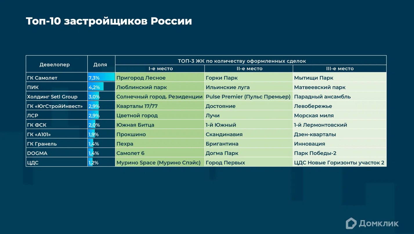 Рейтинг застройщиков Москвы 2024: топ строительных компаний