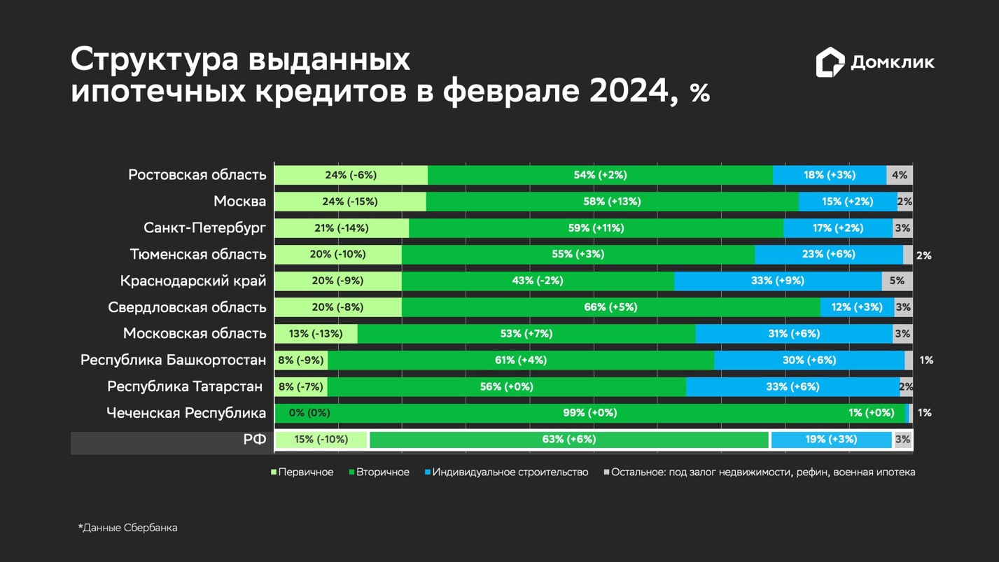 Февраль 2024 года отметился разнонаправленными трендами на рынке ипотечного кредитования: количество сделок в сегменте новостроек уменьшилось (-31,4% с января), а востребованность готового жилья и ИЖС выросла (+26% и +34,1% соответственно)