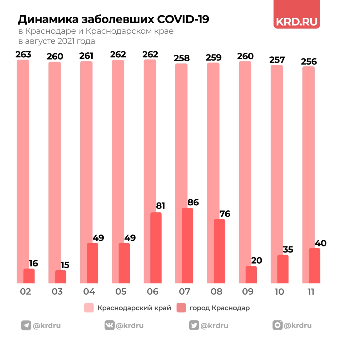 В Краснодарском крае на 11 августа 256 новых случаев COVID-19 – Коммерсантъ  Краснодар