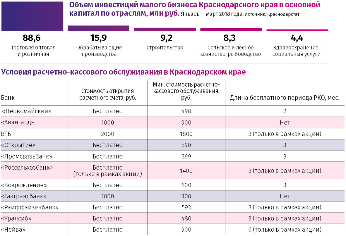 Тарифы краснодарского края. Инвестирование Краснодарского края. Динамика инвестиций в Краснодарский край. Расчетно кассовое обслуживание малого бизнеса.