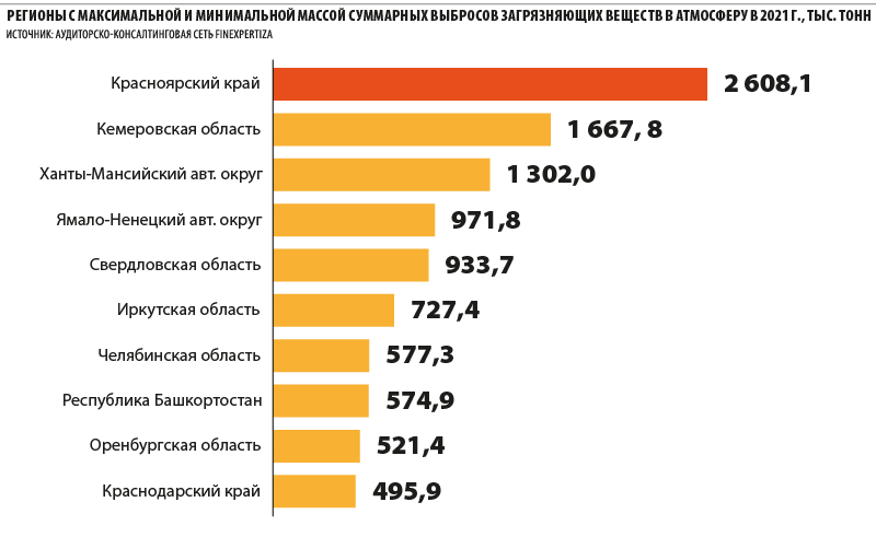 Регионы с максимальной и минимальной массой суммарных выбросов загрязняющих веществ в атмосферу в 2021 г., тыс.тонн.
