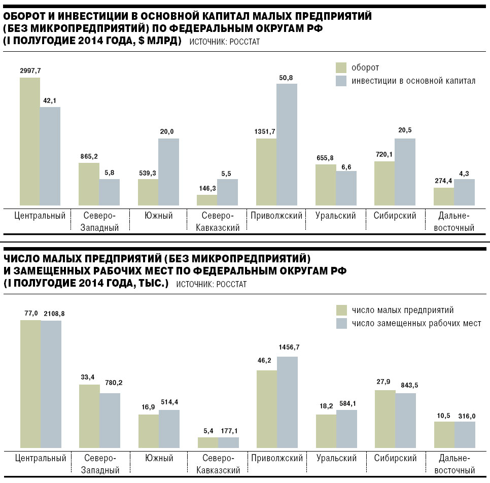 Оборот инвестиций и число малых предприятий (без микропредприятий) по федеральным округам РФ (1-е полугодие 2014 года)