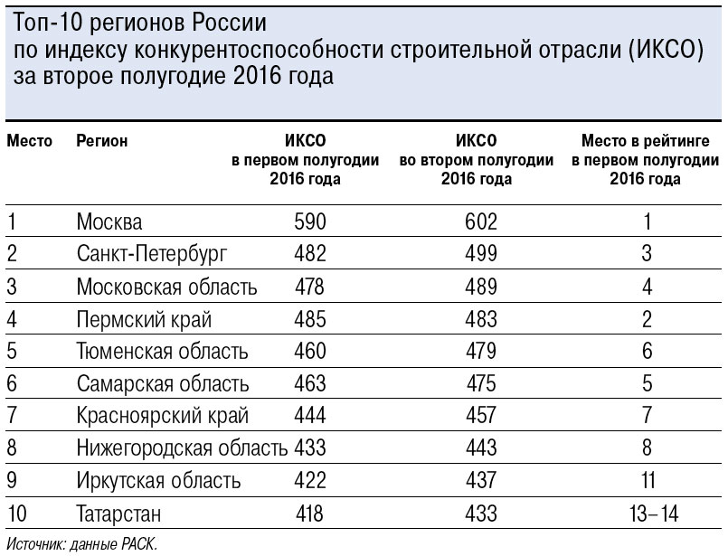 Топ-10 регионов России по индексу конкурентоспособности строительной отрасли (ИКСО) 
за второе полугодие 2016 года. Источник: данные РАСК.