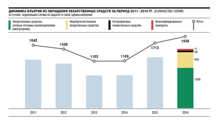 Динамика изъятия из обращения лекарственных средств за период 2011–2016 гг. (количество серий). Источник: Федеральная служба по надзору в сфере здравоохранения