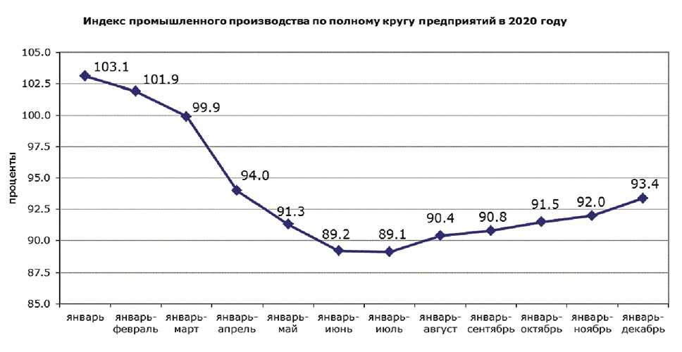 Индекс промышленного производства (ИПП) в 2020 году. Источник: НАПП (в % по полному кругу предприятий)