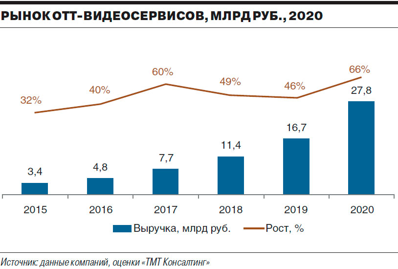 Рынок ОТТ-видеосервисов (2020)