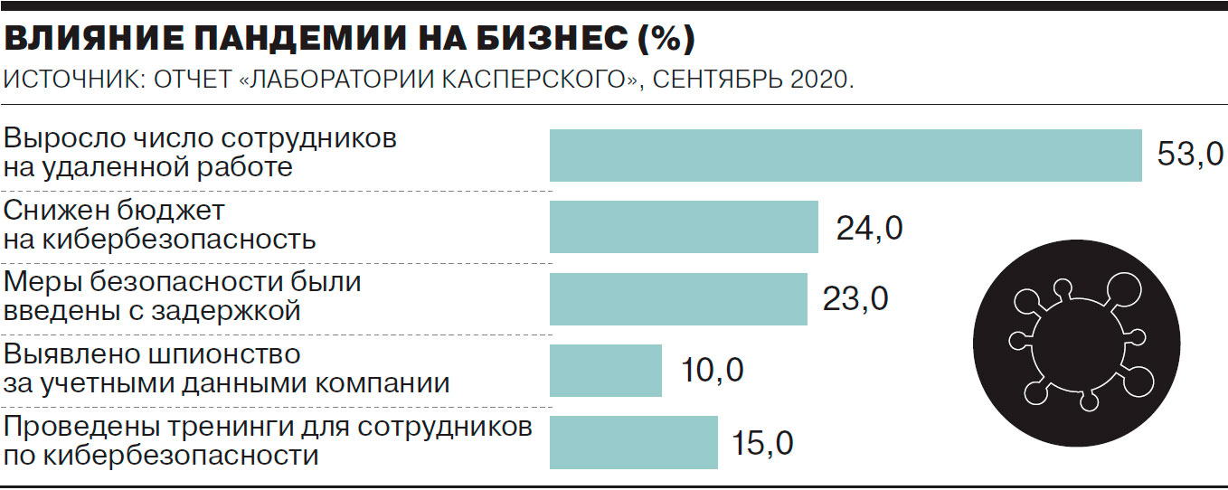 Влияние пандемии на бизнес
