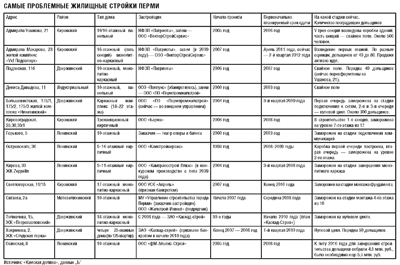 САМЫЕ ПРОБЛЕМНЫЕ ЖИЛИЩНЫЕ СТРОЙКИ ПЕРМИ