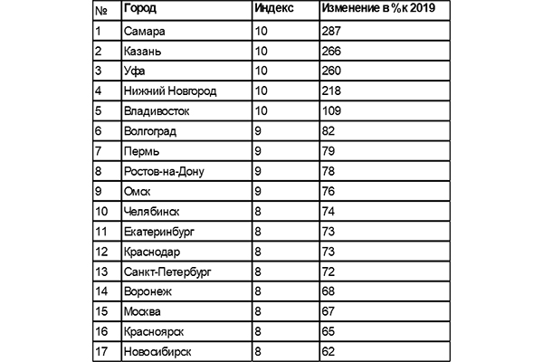 Почтовые индексы городов областей