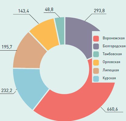Валовый надой молока в январе-сентябре 2016 года в регионах Черноземья, тыс. т