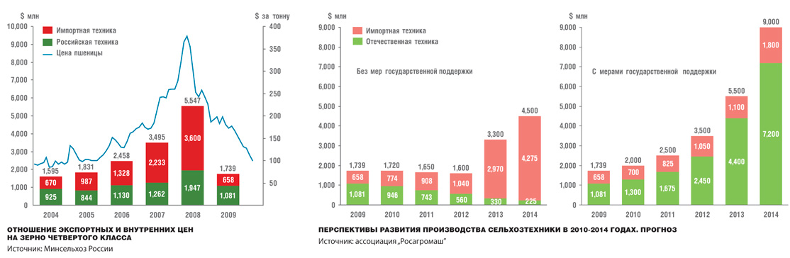 "Отношение экспортных и внутренних цен на зерно" и "Прогноз перспектив развития производства сельхозтехники в 2010-2014 годах"
