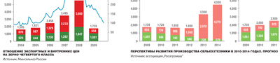 "Отношение экспортных и внутренних цен на зерно" и "Прогноз перспектив развития производства сельхозтехники в 2010-2014 годах"
