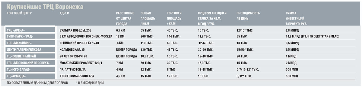 Крупнейшие ТРЦ Воронежа