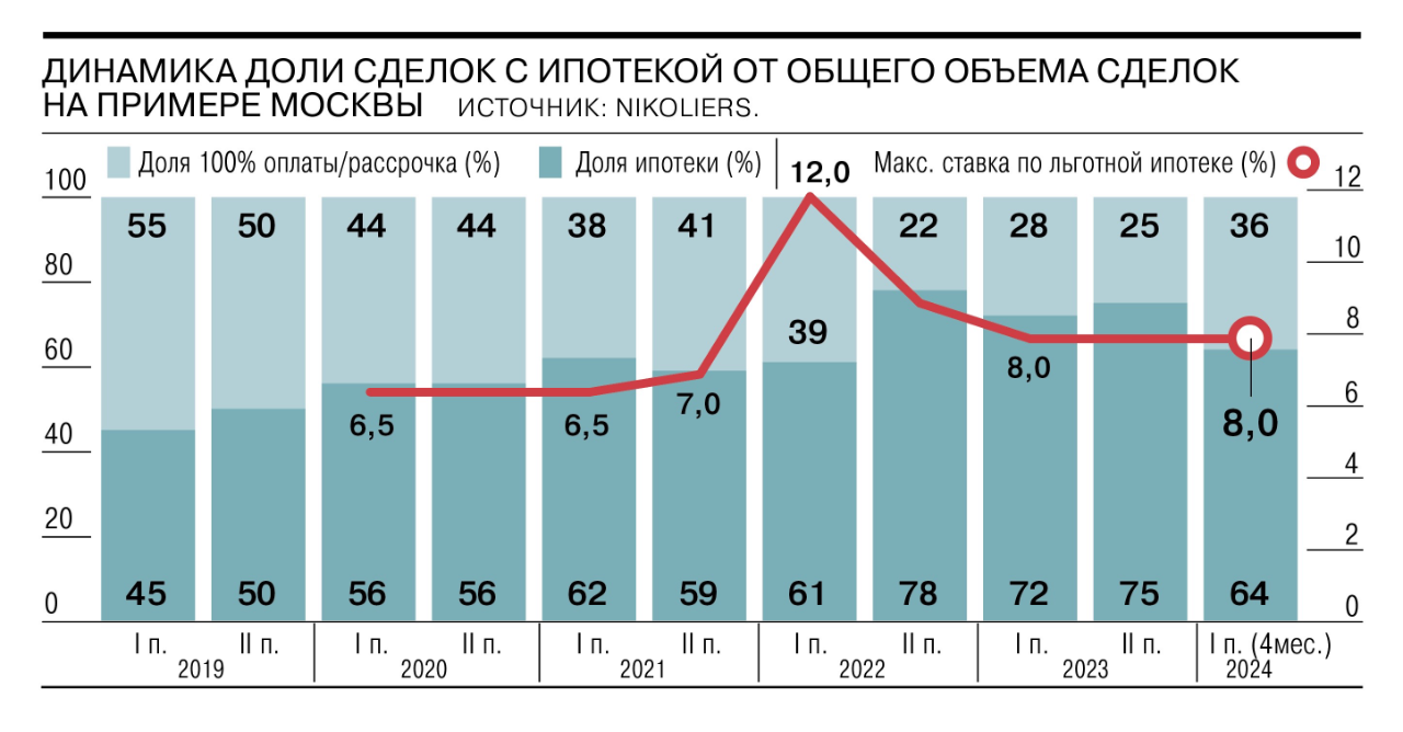 Как поменялись условия ипотечного кредитования с 2020 года