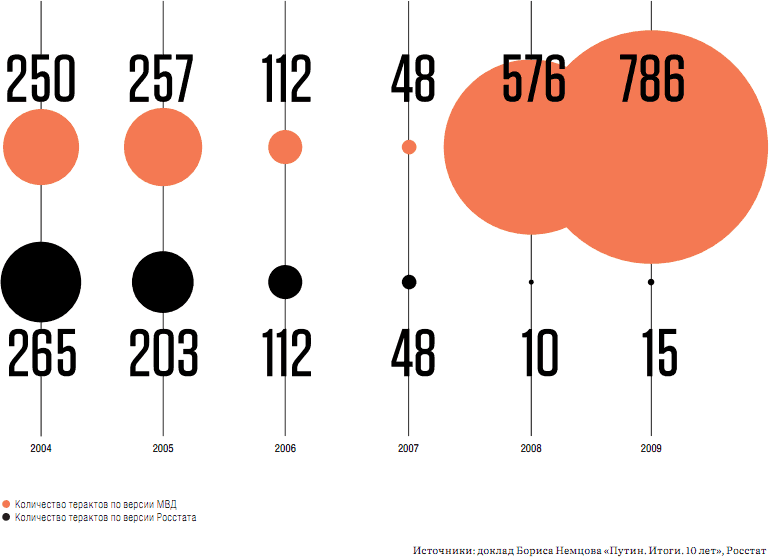 СКОЛЬКО В РОССИИ ТЕРАКТОВ
С 2008 года данные Росстата и цифры, которые приводят официальные лица МВД, радикально расходятся. Причина — поправки в статью 205 УК РФ «Террористический акт», которые позволяют квалифицировать значительную часть терактов как обычные уголовные преступления.