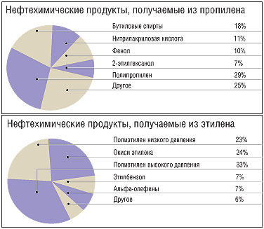 Схема продукты нефтехимии