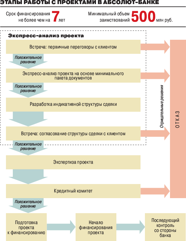 Бюджет проекта: основные этапы создания