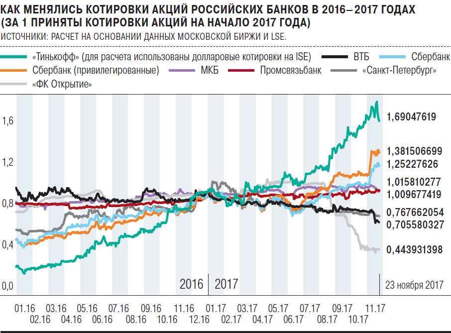 Российские банки акции. РЖД привилегированные акции тикер на бирже.