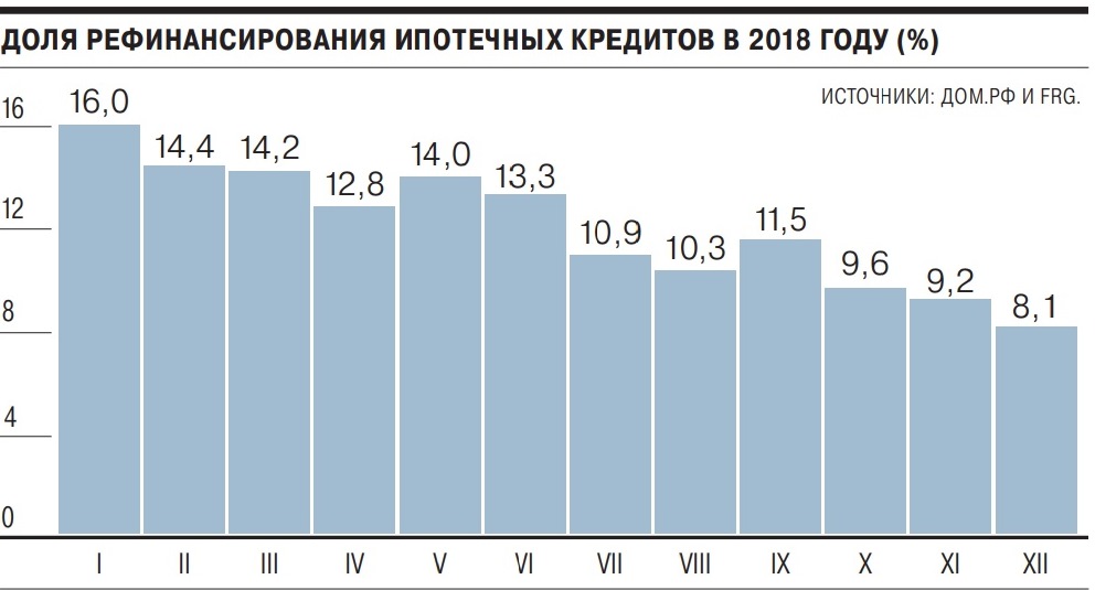 Кредит 2018 год. Самая низкая ставка рефинансирования ипотеки 2018. Минимальный процент по ипотеке в 2018 году.