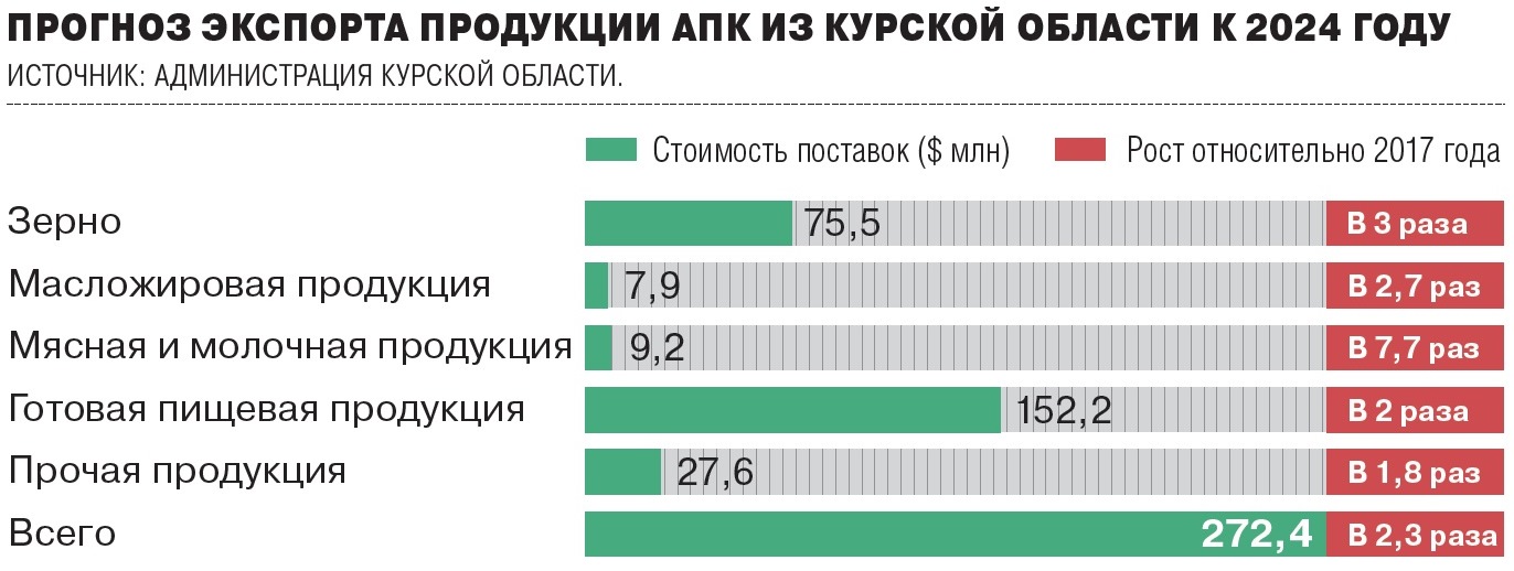Цены на продукты в россии 2024 году. Структура АПК Курской области. Экспортируемая продукция АПК.