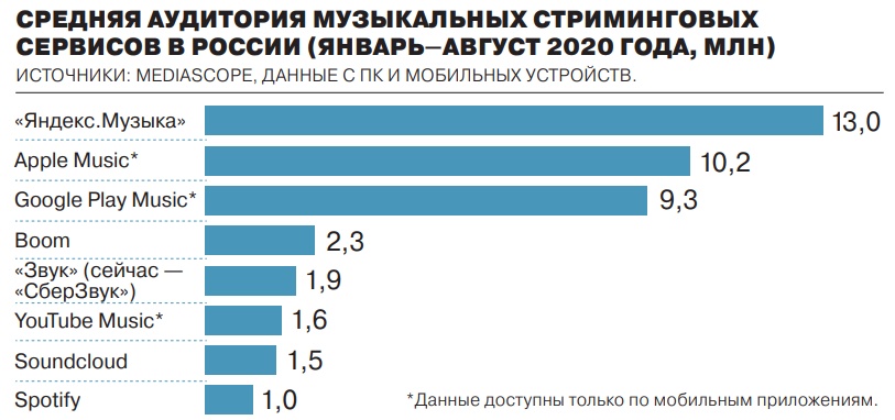 Платят деньги за прослушивание музыки. Статистика музыкальных сервисов.