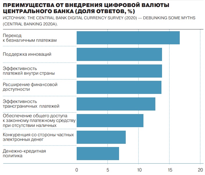 Проект цифровой рубль