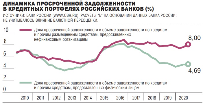 Просроченная задолженность отражается. Просроченная задолженность. Динамика просроченной задолженности. Динамика просроченной задолженности портфеля автокредитов.