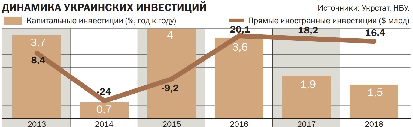 Капитальные инвестиции