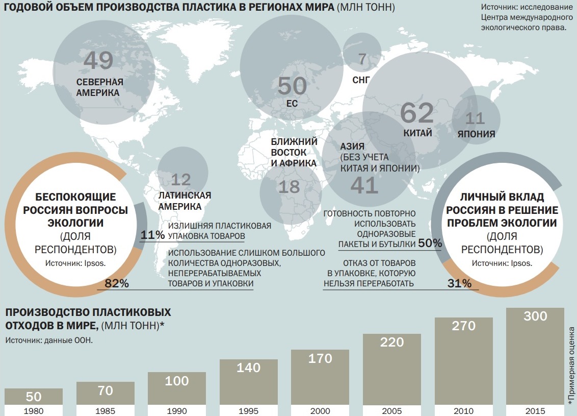 Сколько производится замена. Производство пластика в России статистика.