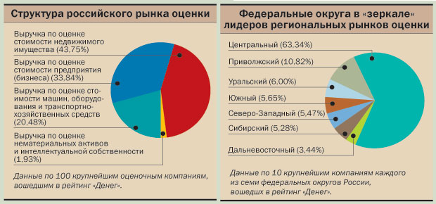 Результаты оценки рынка. Рынок оценочной деятельности в России. Качественная оценка рынка. В российском учете выручка оценивается.