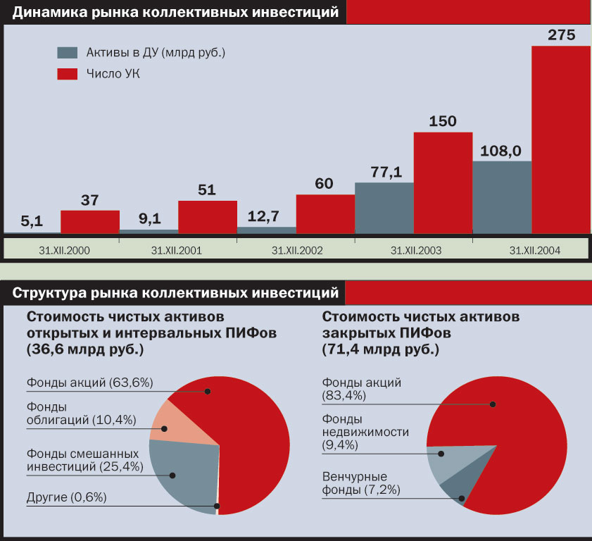 Рынок коллективных инвестиций