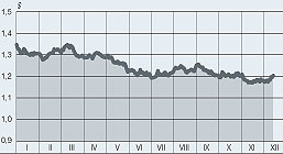 Динамика курса ЕВРО к ДОЛЛАРУ США в 2005 году