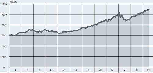 Динамика индекса РТС в 2005