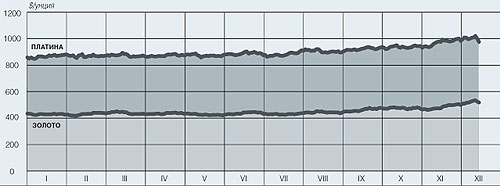 Динамика цен на драгоценные металлы в 2005 году