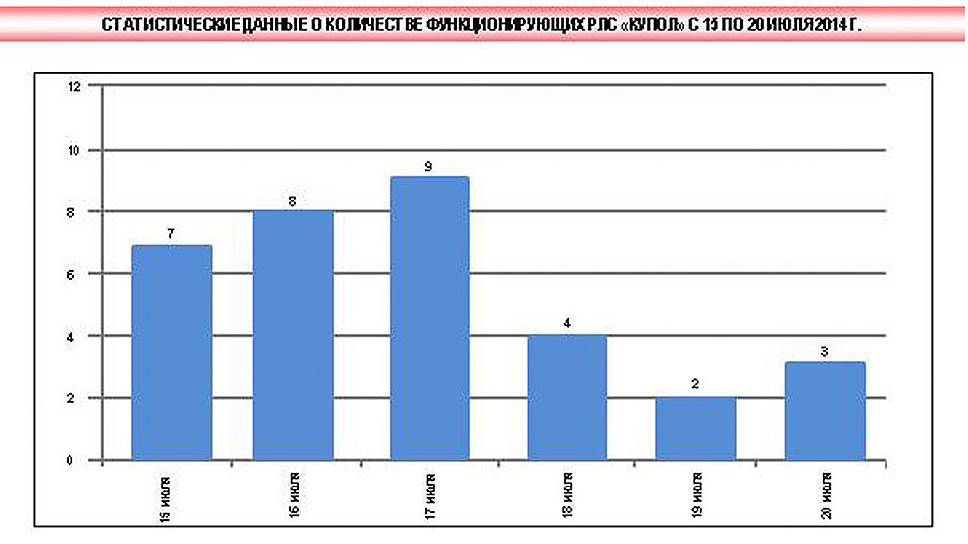 Статистические данные о количестве функционирующих РЛС «Купол» с 15 по 20 июля 2014 года