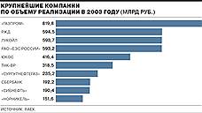 Крупнейшие компании по объему реализации