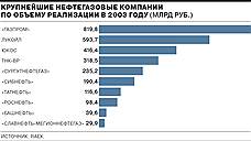 Крупнейшие нефтегазовые компании по объему реализации