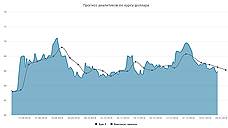 Курс доллара. Прогноз на 28 января–1 февраля