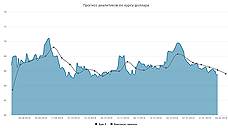 Курс доллара. Прогноз на 4–8 февраля