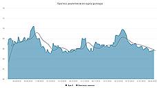 Курс доллара. Прогноз на 7–8 февраля