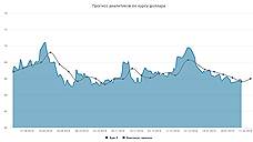 Курс доллара. Прогноз на 11–15 февраля