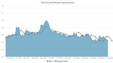 Курс доллара. Прогноз на 15–19 апреля