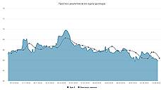 Курс доллара. Прогноз на 18–19 апреля