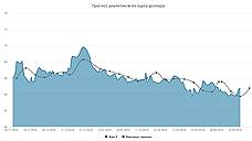 Курс доллара. Прогноз на 29 апреля–3 мая